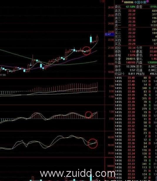 0轴附近金叉或准金叉的股票