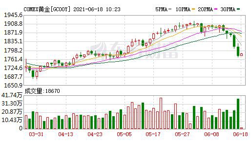 黄金白银均闪崩 黄金股板块大跌原因