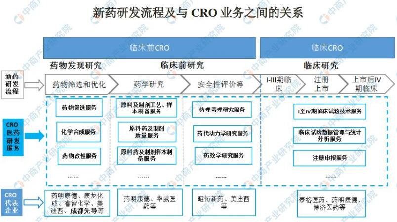 医药CRO关系