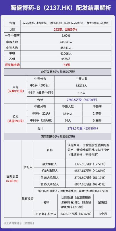 腾盛博药-B（2137.HK）配售结果